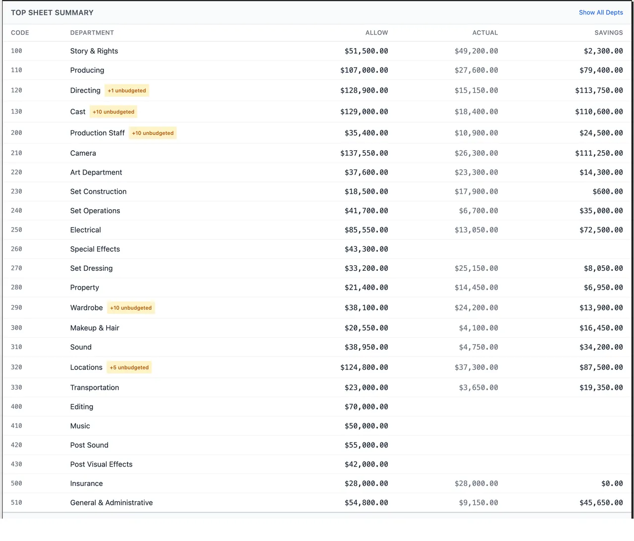 The Top Sheet Summary, with unbudgeted tags and a grand total