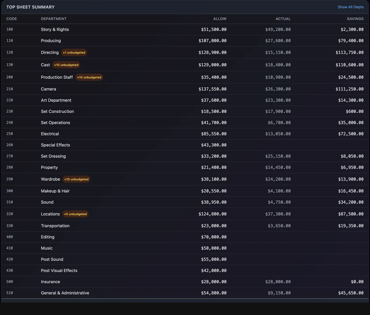 The Top Sheet Summary, with unbudgeted tags and a grand total